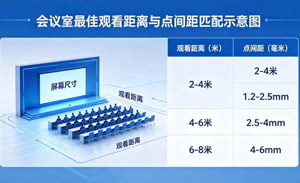 會議室 LED 屏點間距與觀看距離匹配標(biāo)準(zhǔn)